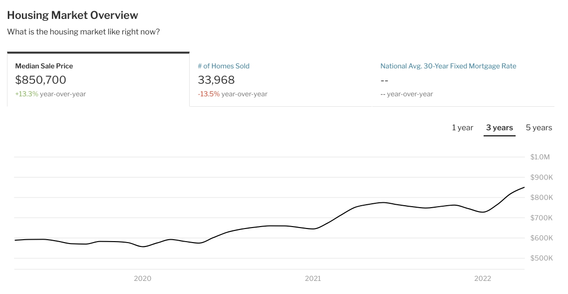 Housing Market Overview Average House Price in California [2022]